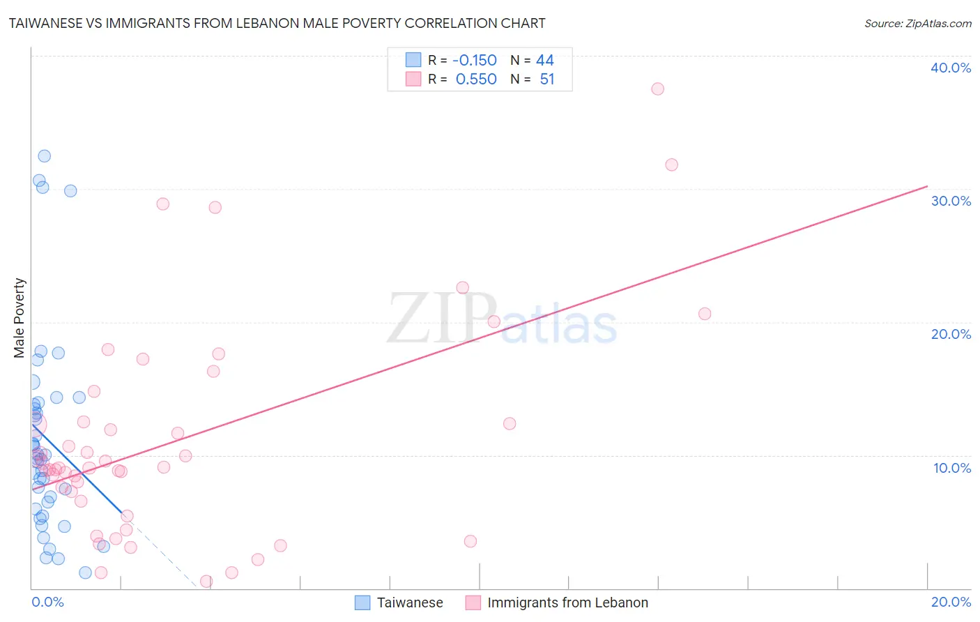 Taiwanese vs Immigrants from Lebanon Male Poverty