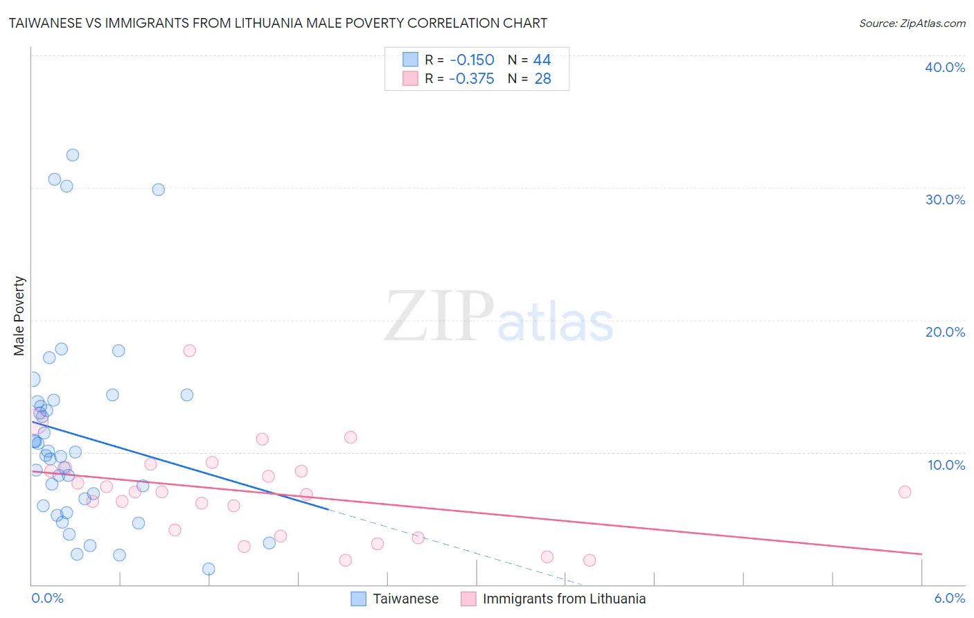 Taiwanese vs Immigrants from Lithuania Male Poverty