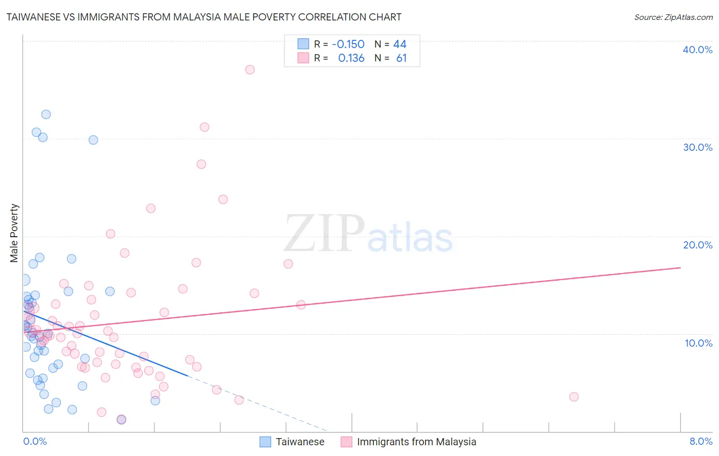 Taiwanese vs Immigrants from Malaysia Male Poverty