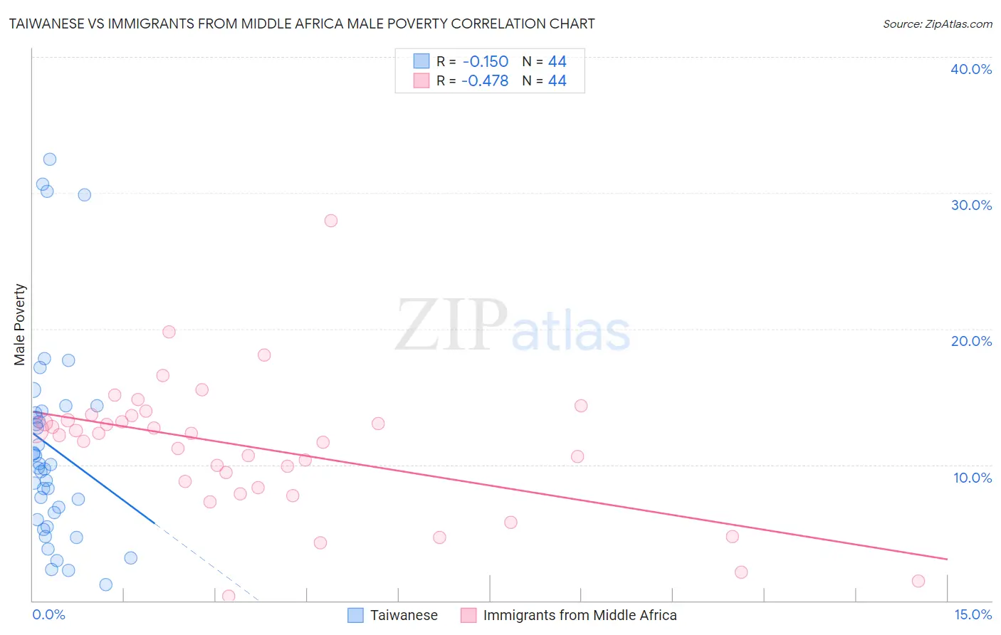 Taiwanese vs Immigrants from Middle Africa Male Poverty