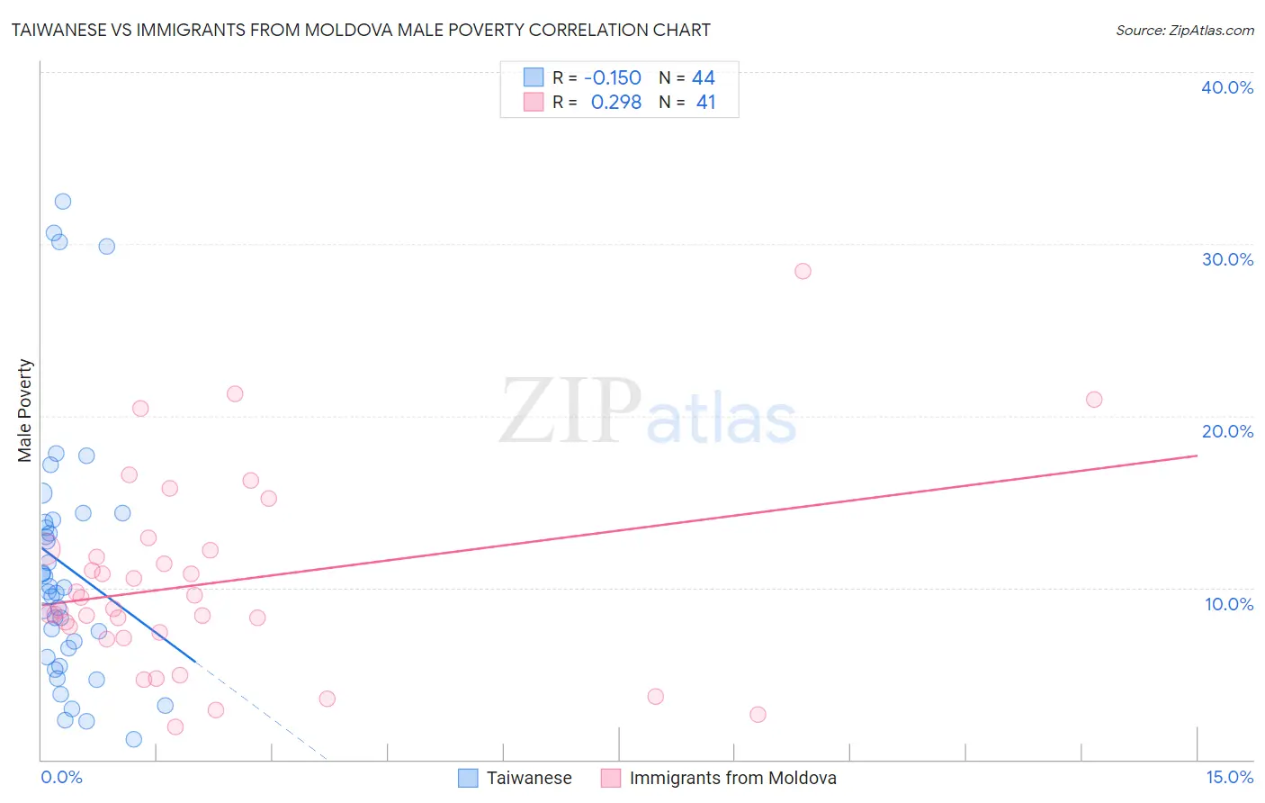 Taiwanese vs Immigrants from Moldova Male Poverty