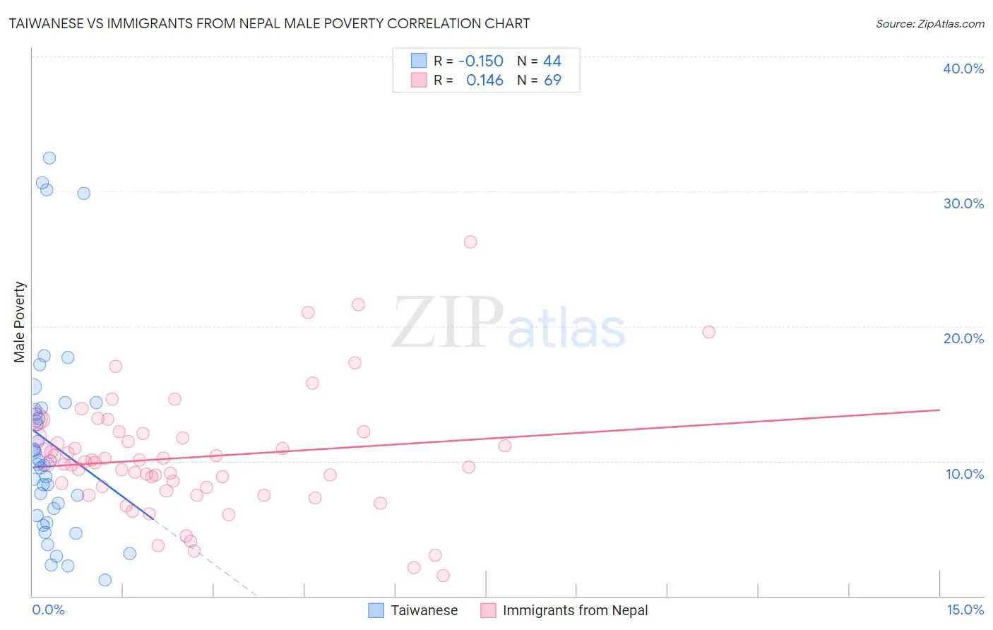 Taiwanese vs Immigrants from Nepal Male Poverty