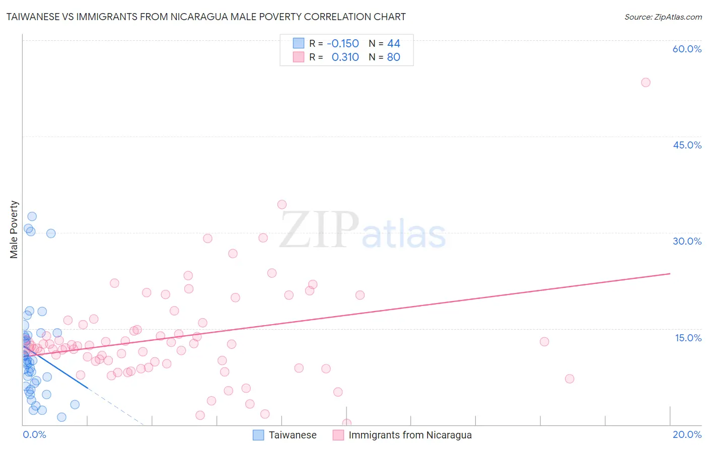 Taiwanese vs Immigrants from Nicaragua Male Poverty