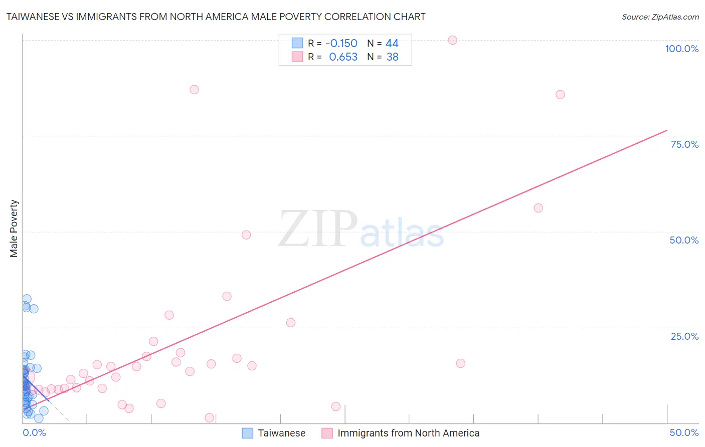 Taiwanese vs Immigrants from North America Male Poverty