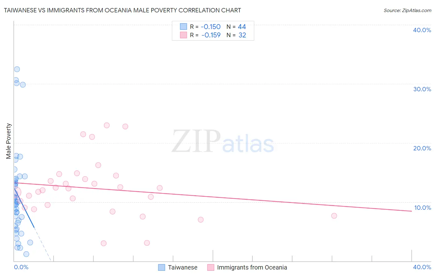 Taiwanese vs Immigrants from Oceania Male Poverty