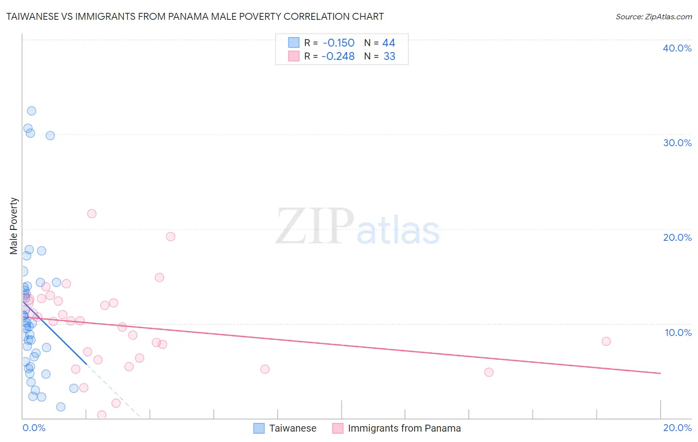 Taiwanese vs Immigrants from Panama Male Poverty