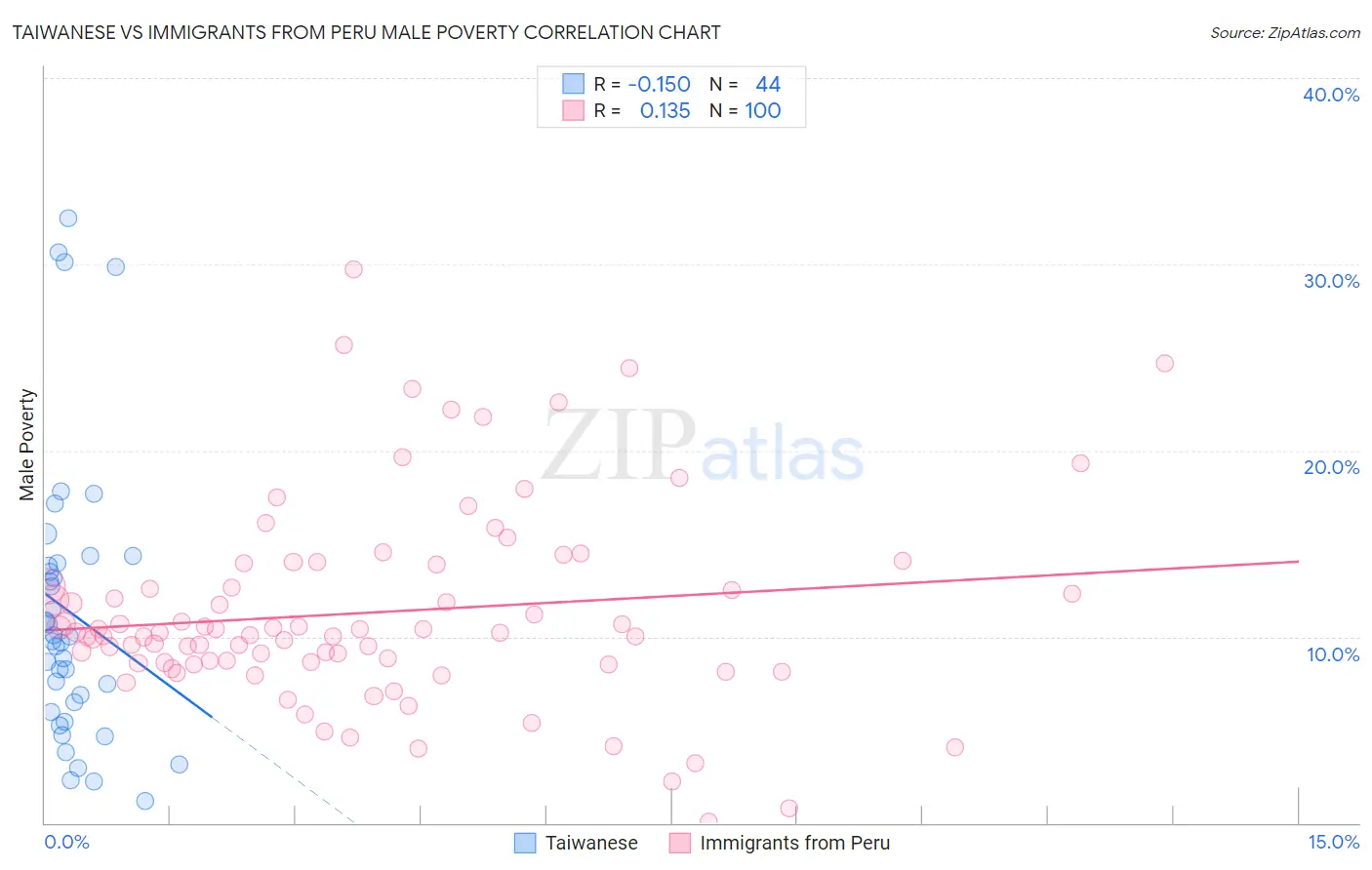 Taiwanese vs Immigrants from Peru Male Poverty