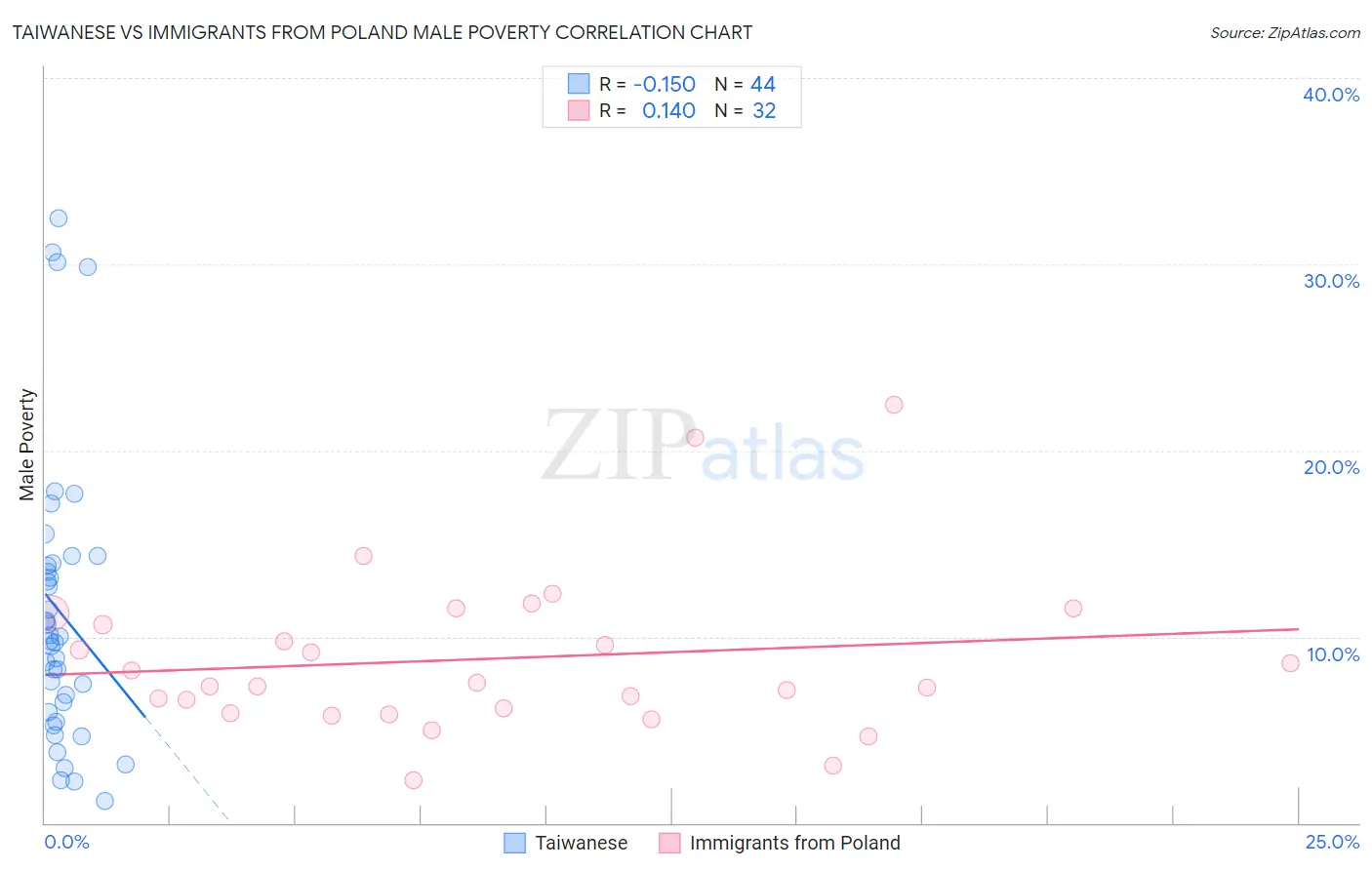 Taiwanese vs Immigrants from Poland Male Poverty