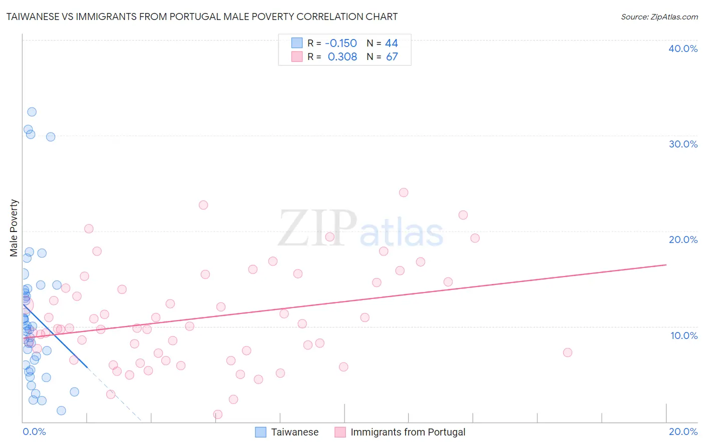 Taiwanese vs Immigrants from Portugal Male Poverty