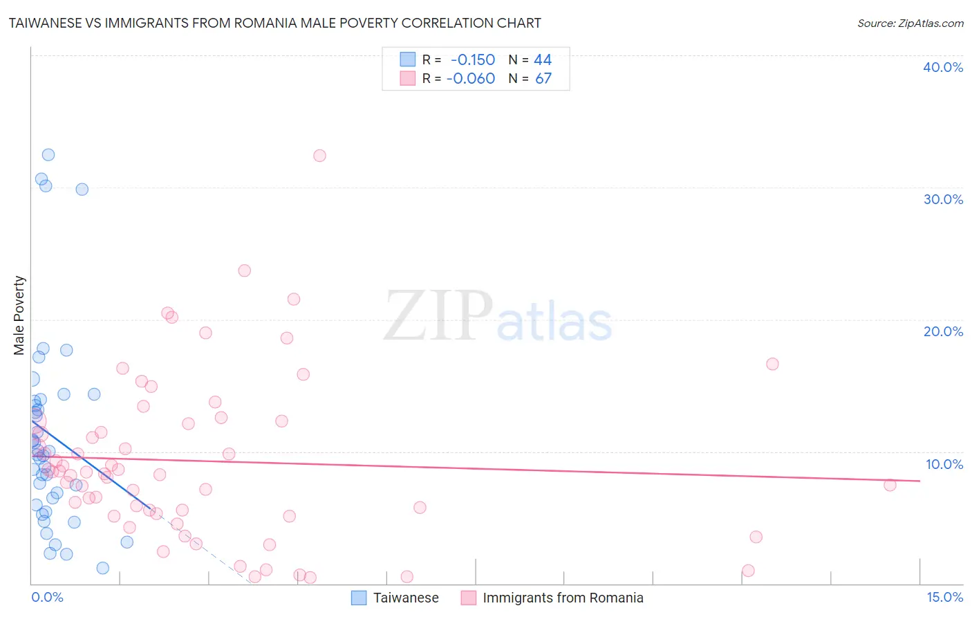 Taiwanese vs Immigrants from Romania Male Poverty