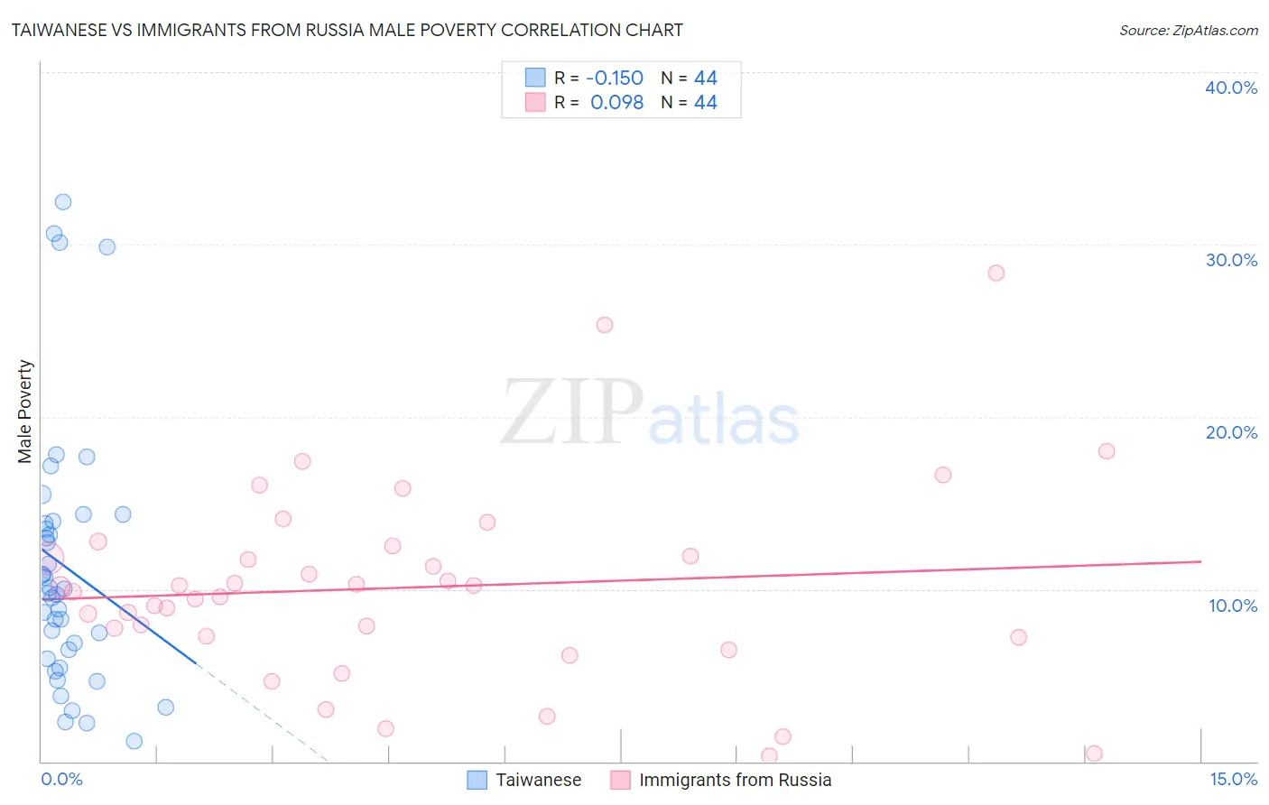 Taiwanese vs Immigrants from Russia Male Poverty