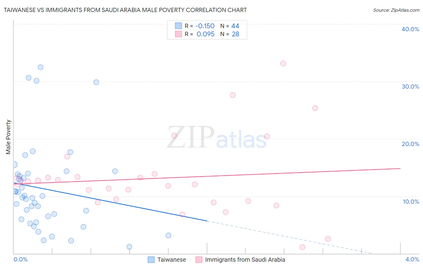 Taiwanese vs Immigrants from Saudi Arabia Male Poverty