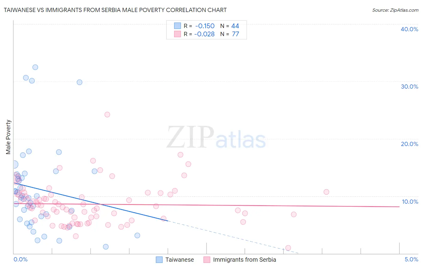 Taiwanese vs Immigrants from Serbia Male Poverty