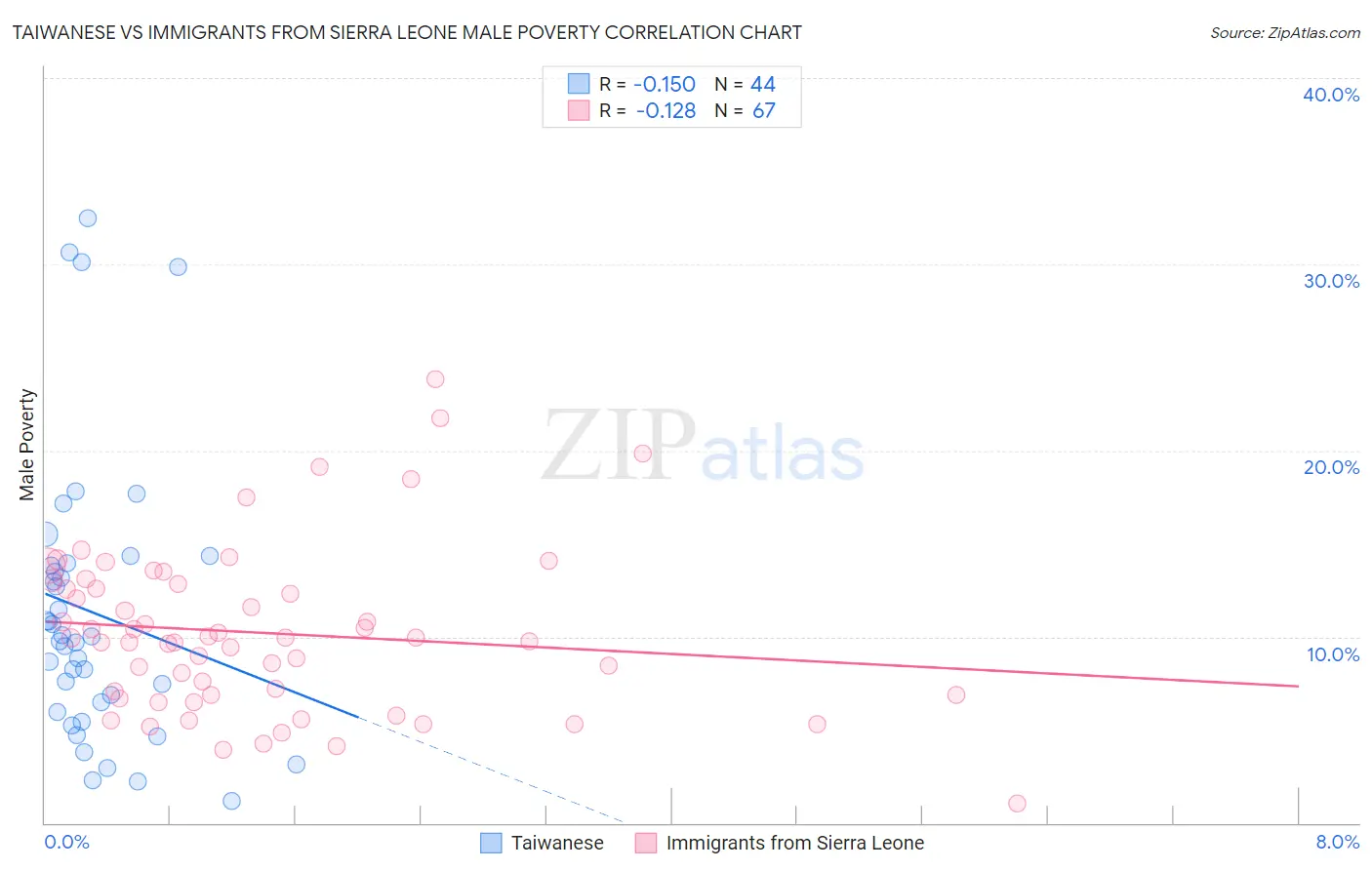 Taiwanese vs Immigrants from Sierra Leone Male Poverty