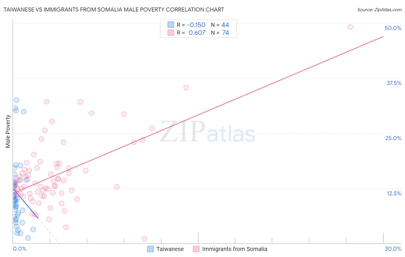 Taiwanese vs Immigrants from Somalia Male Poverty