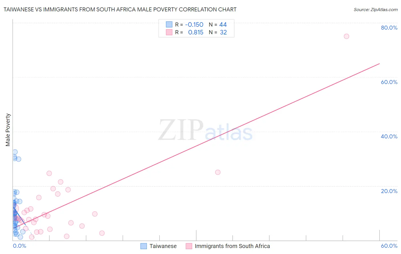 Taiwanese vs Immigrants from South Africa Male Poverty