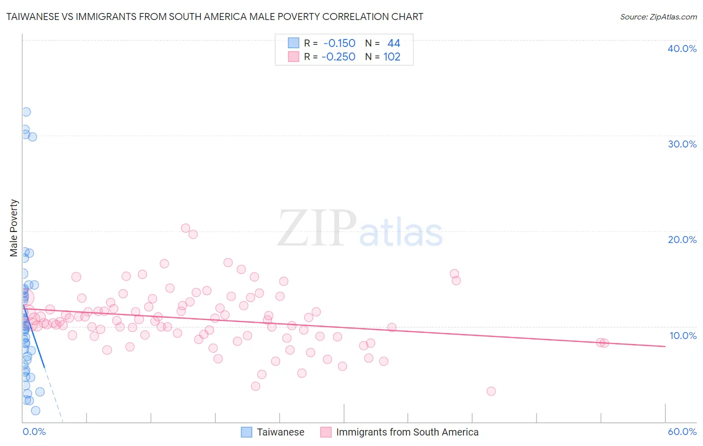 Taiwanese vs Immigrants from South America Male Poverty