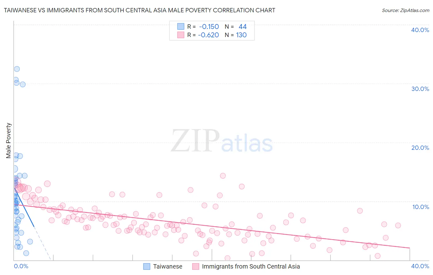 Taiwanese vs Immigrants from South Central Asia Male Poverty