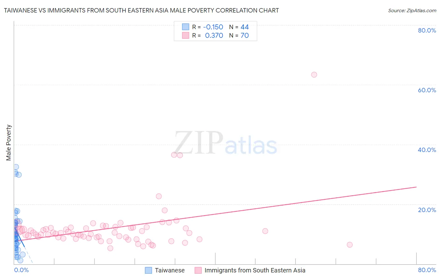 Taiwanese vs Immigrants from South Eastern Asia Male Poverty