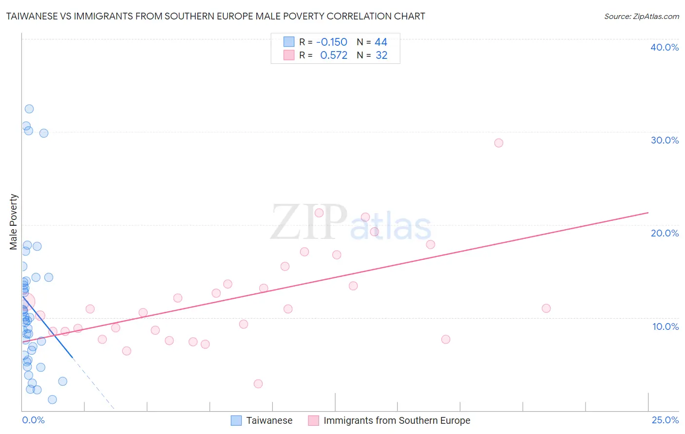 Taiwanese vs Immigrants from Southern Europe Male Poverty