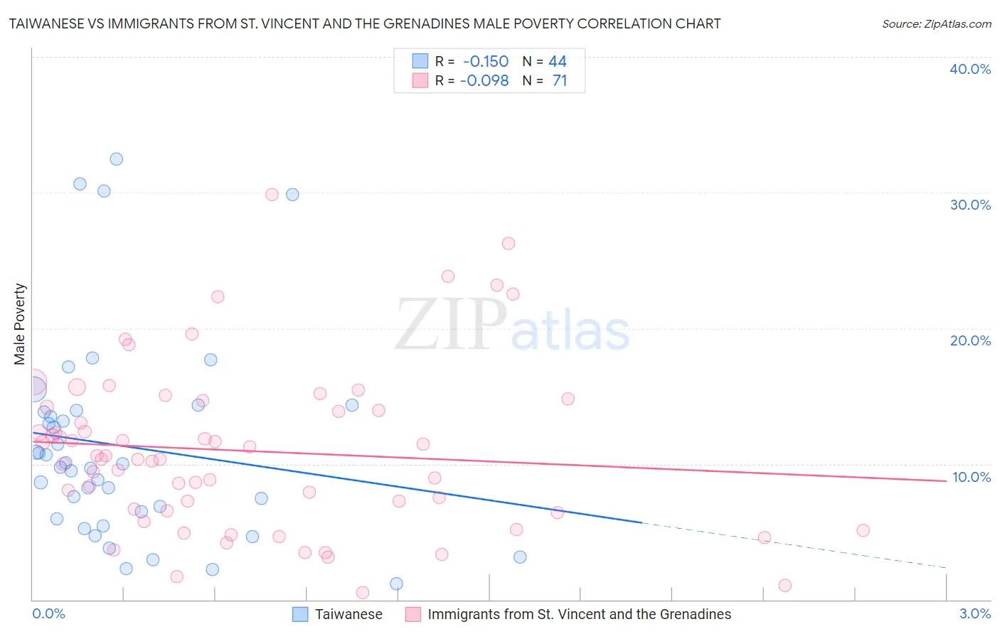 Taiwanese vs Immigrants from St. Vincent and the Grenadines Male Poverty