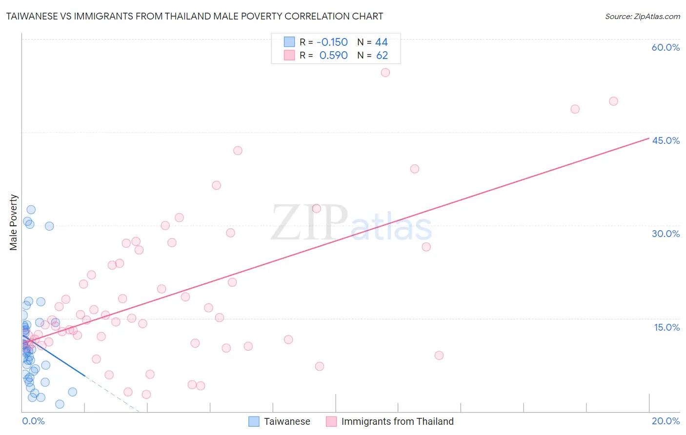 Taiwanese vs Immigrants from Thailand Male Poverty