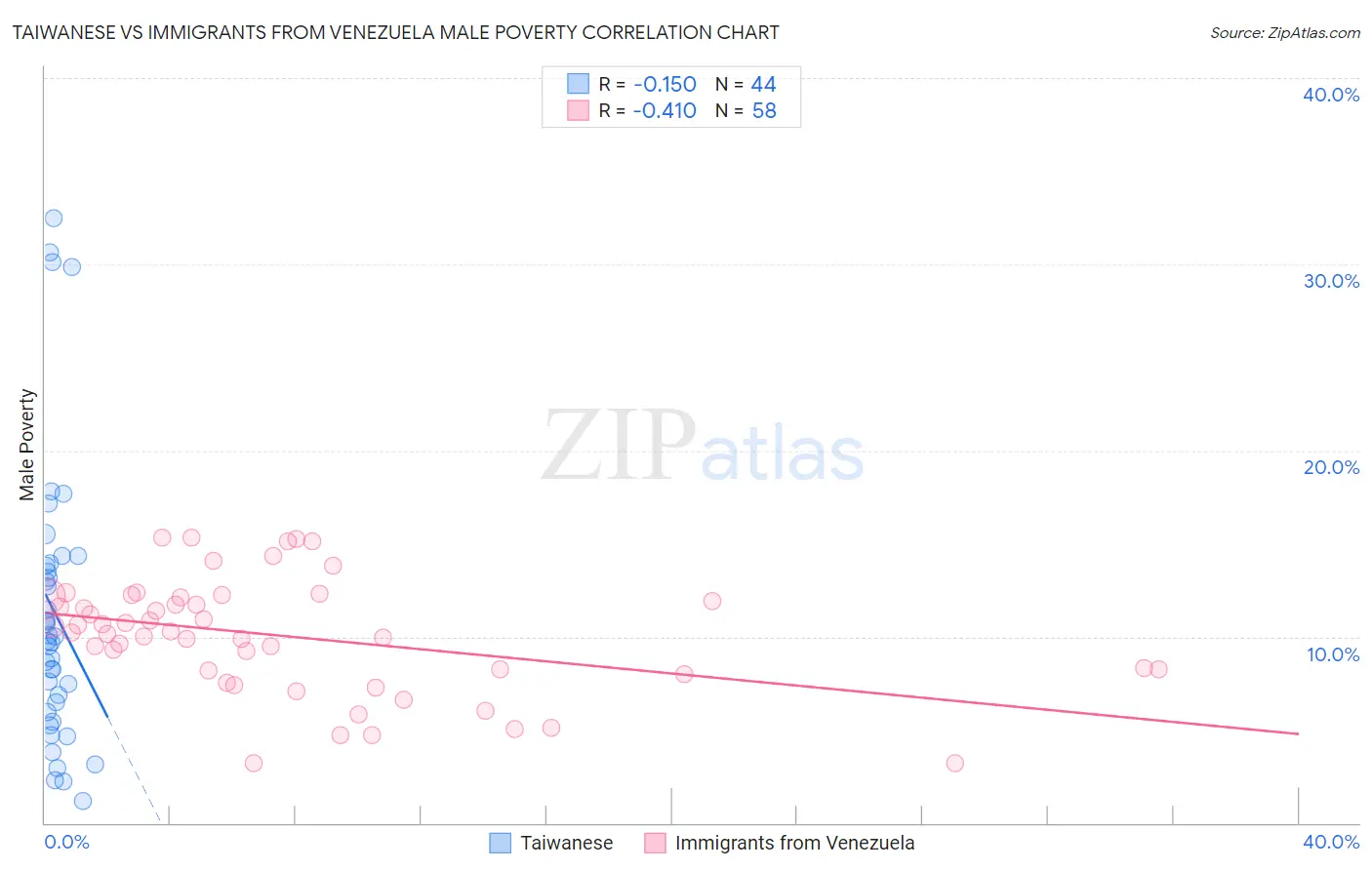 Taiwanese vs Immigrants from Venezuela Male Poverty