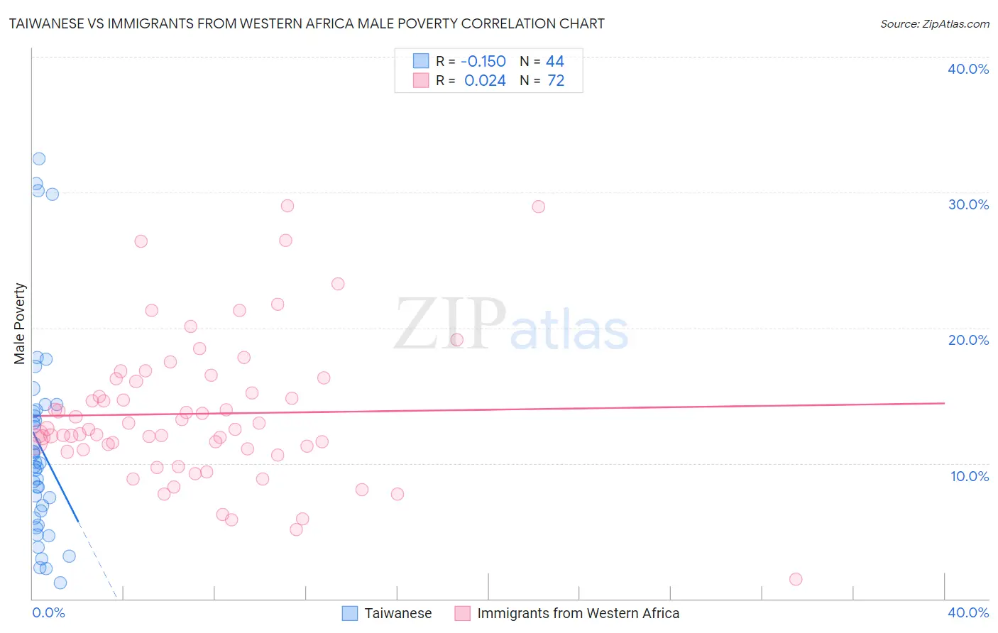 Taiwanese vs Immigrants from Western Africa Male Poverty