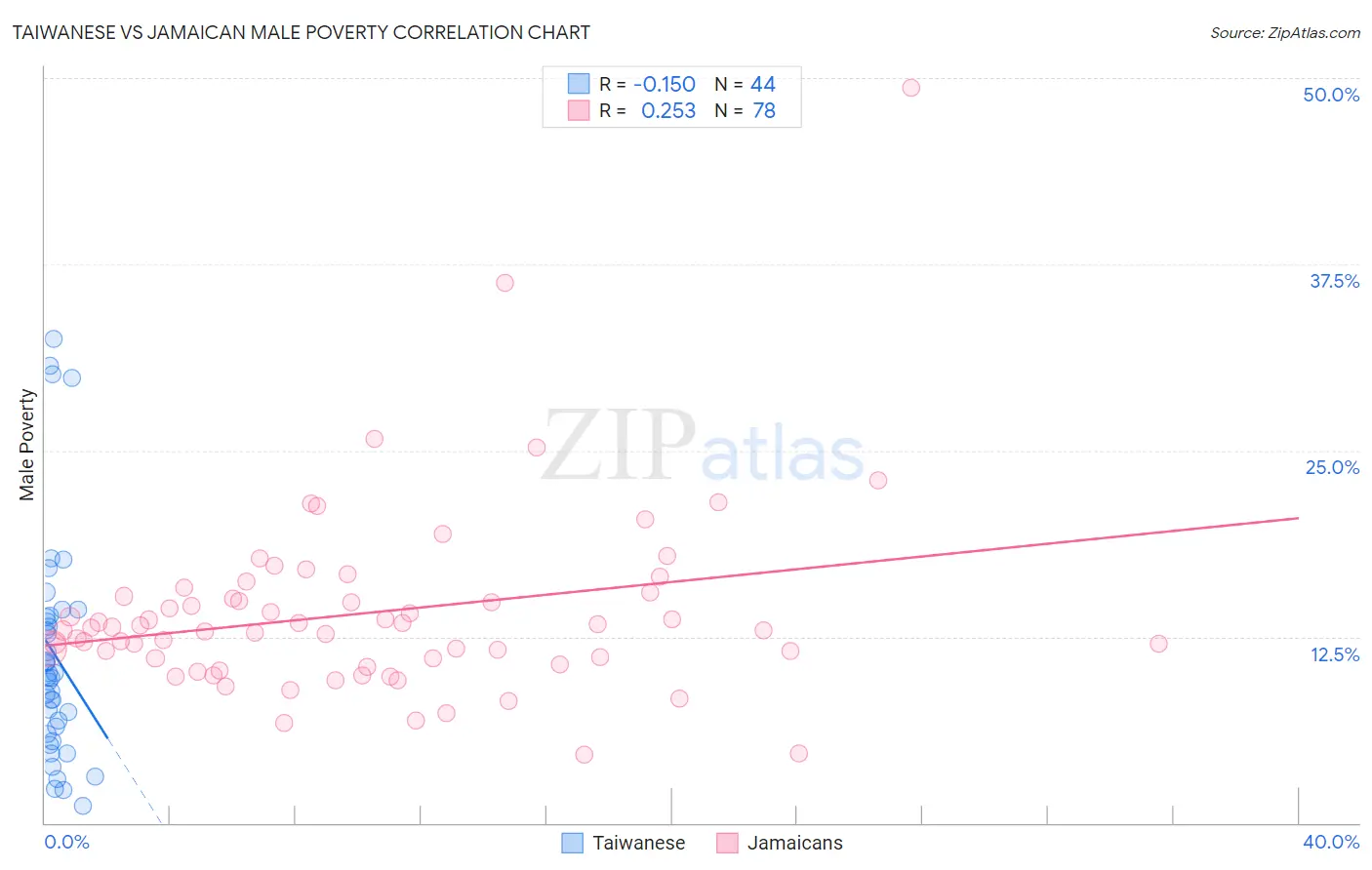 Taiwanese vs Jamaican Male Poverty