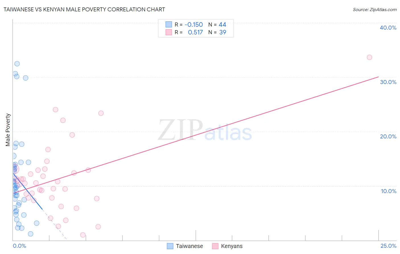 Taiwanese vs Kenyan Male Poverty