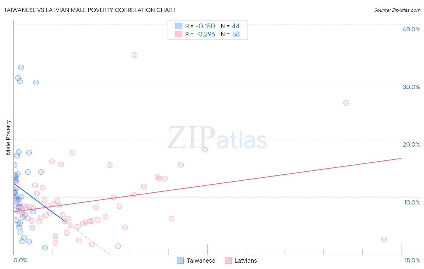 Taiwanese vs Latvian Male Poverty