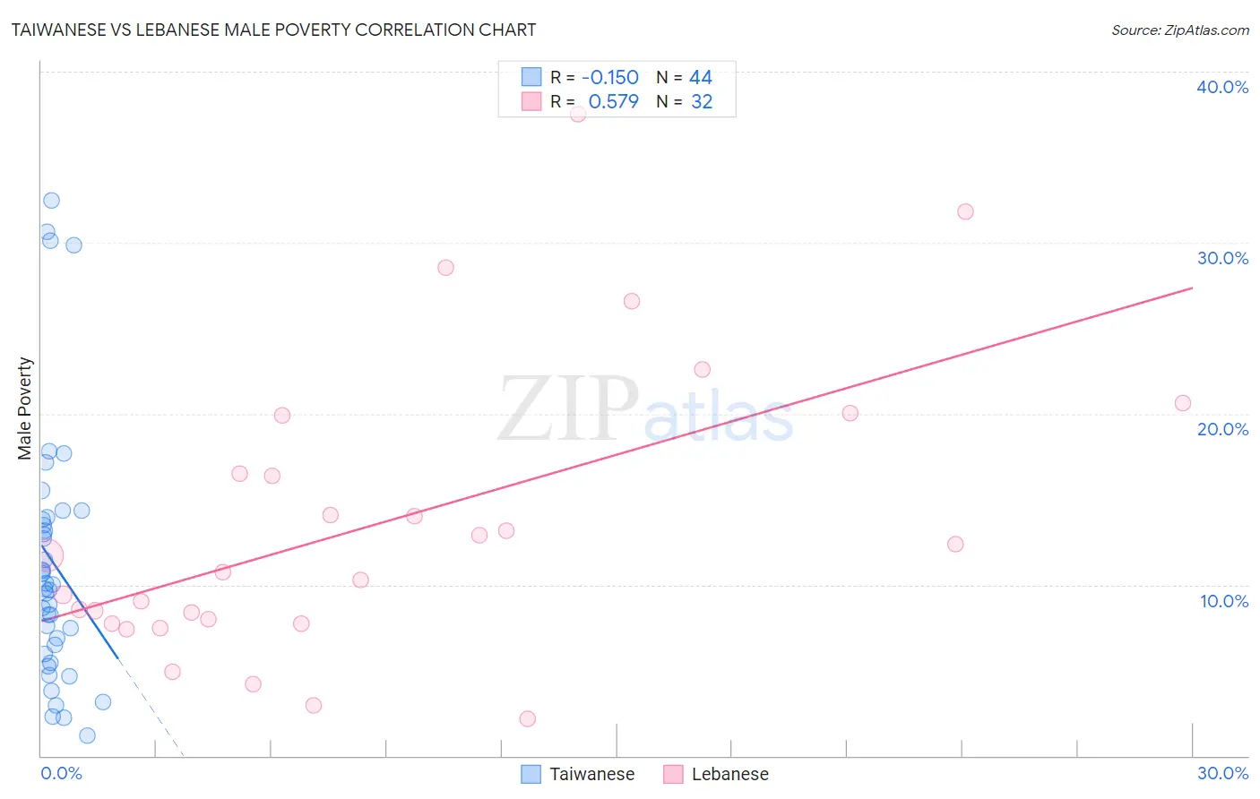 Taiwanese vs Lebanese Male Poverty