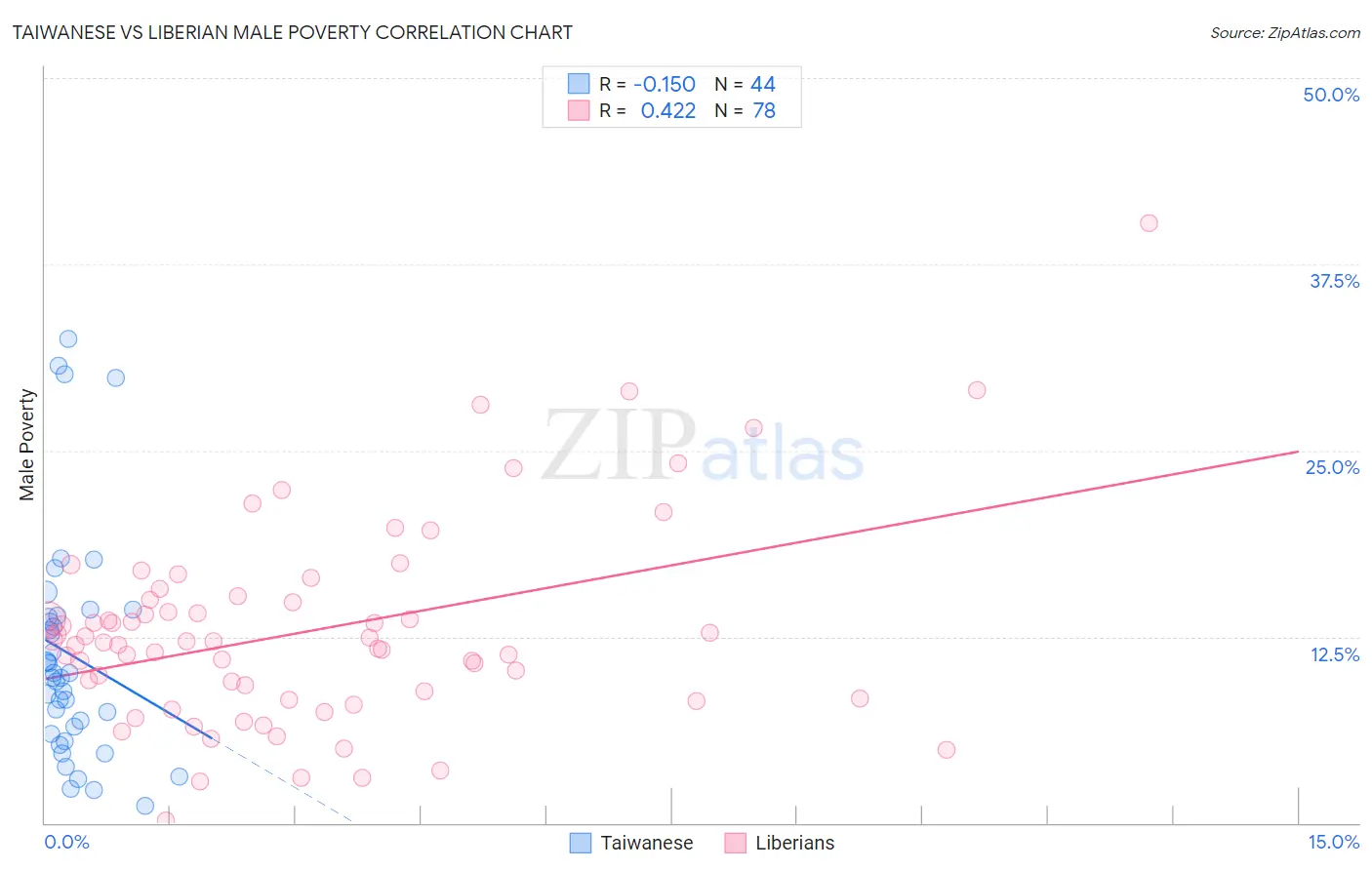 Taiwanese vs Liberian Male Poverty