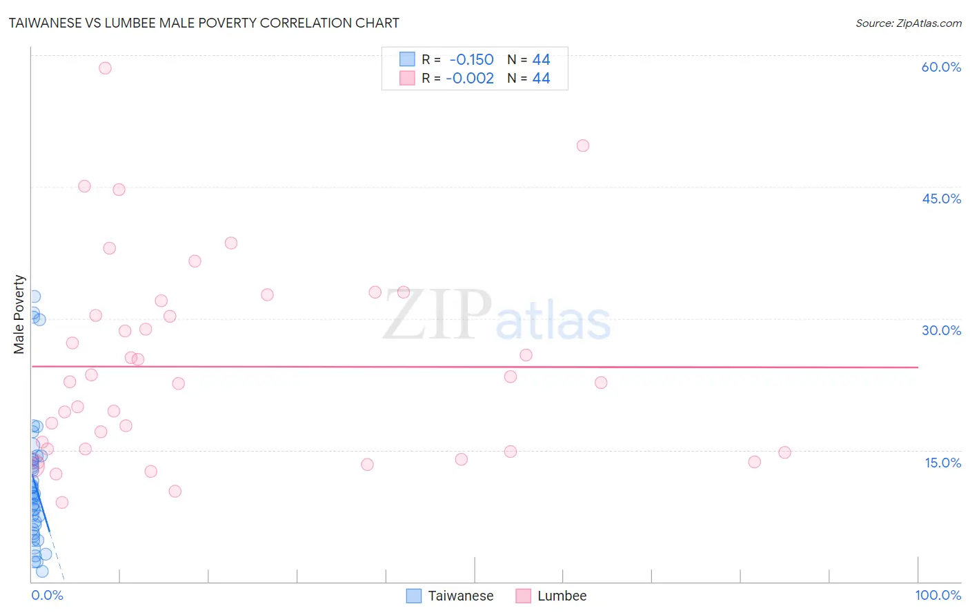 Taiwanese vs Lumbee Male Poverty