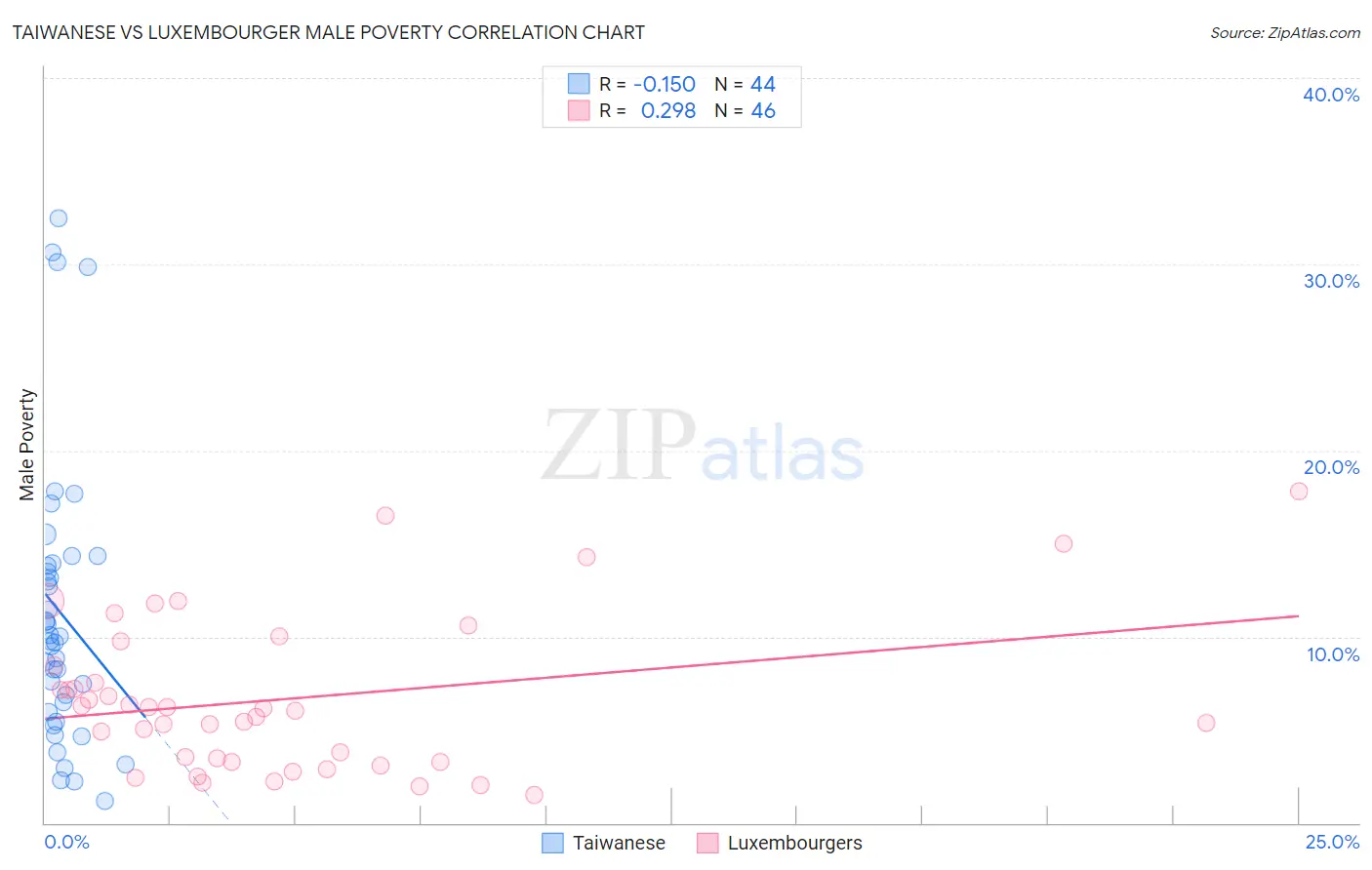 Taiwanese vs Luxembourger Male Poverty