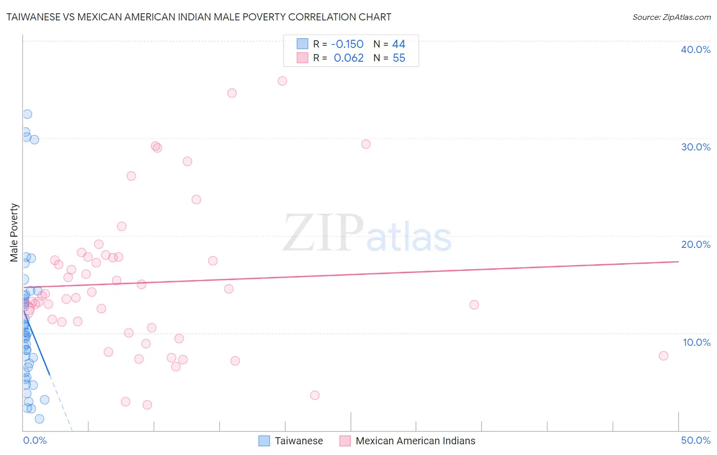 Taiwanese vs Mexican American Indian Male Poverty