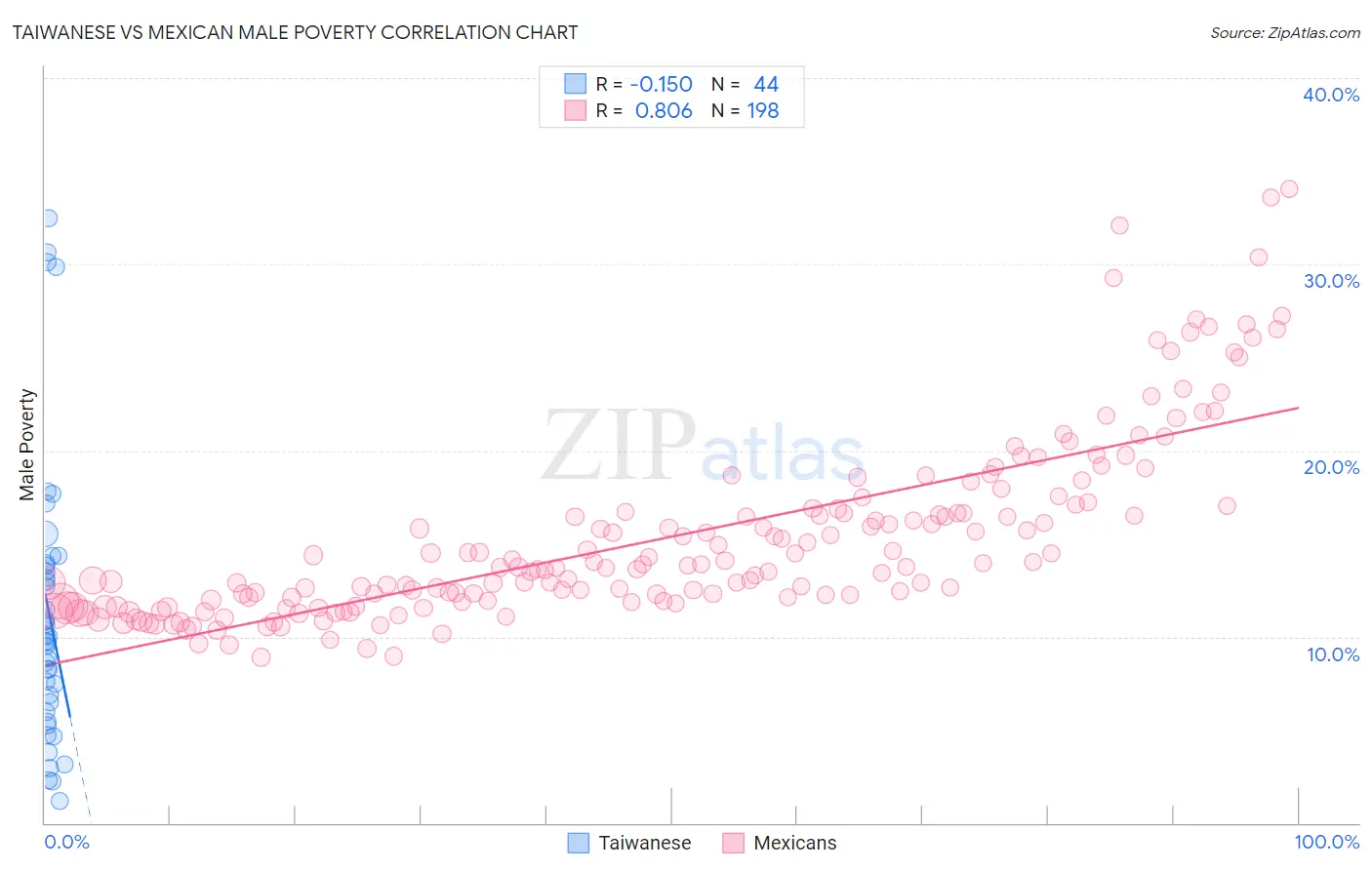 Taiwanese vs Mexican Male Poverty