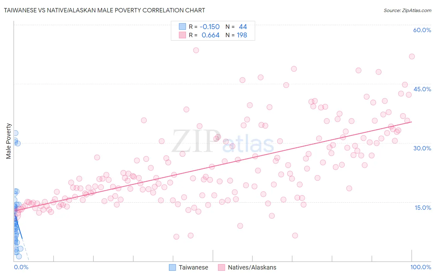 Taiwanese vs Native/Alaskan Male Poverty