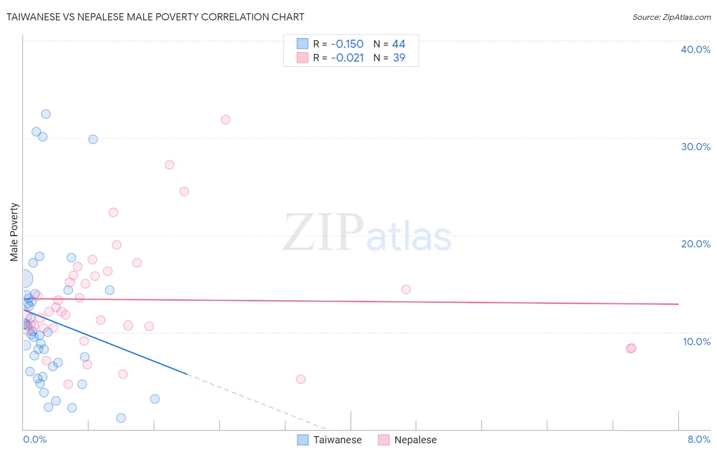 Taiwanese vs Nepalese Male Poverty