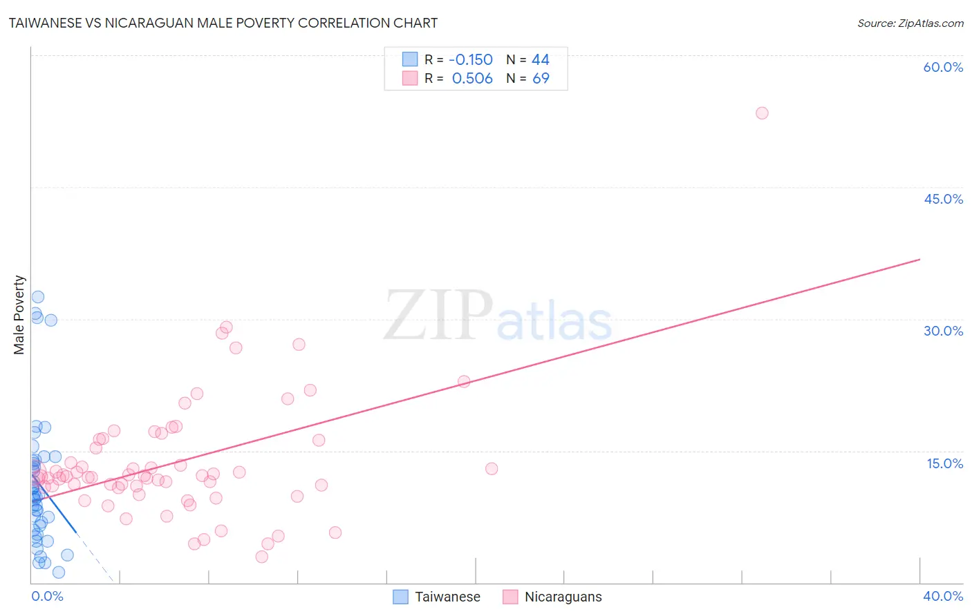 Taiwanese vs Nicaraguan Male Poverty