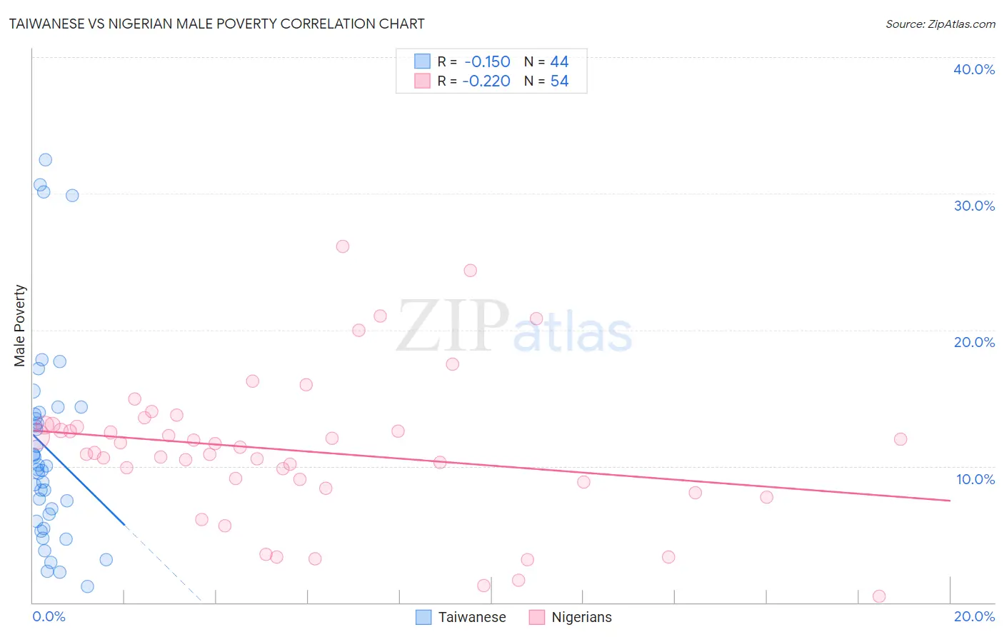 Taiwanese vs Nigerian Male Poverty