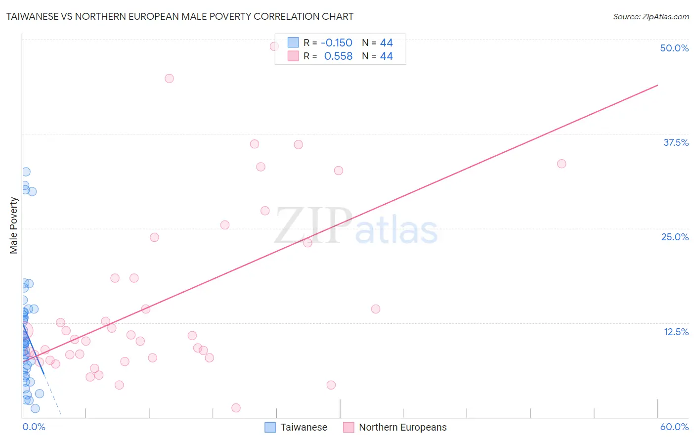 Taiwanese vs Northern European Male Poverty