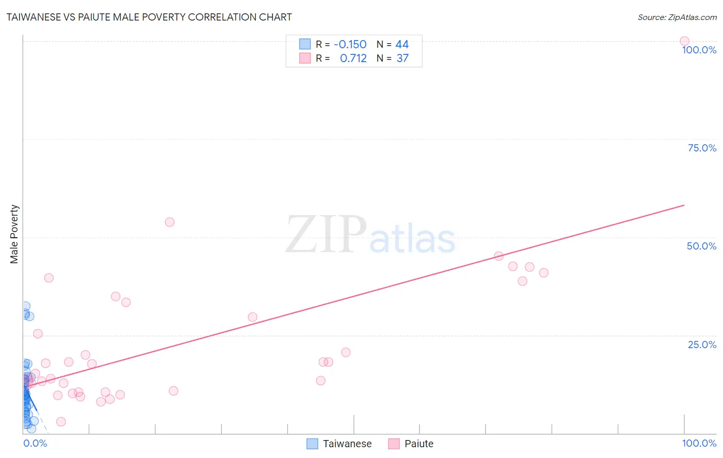 Taiwanese vs Paiute Male Poverty