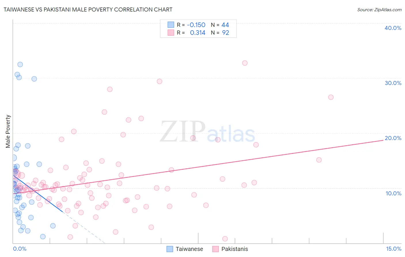 Taiwanese vs Pakistani Male Poverty
