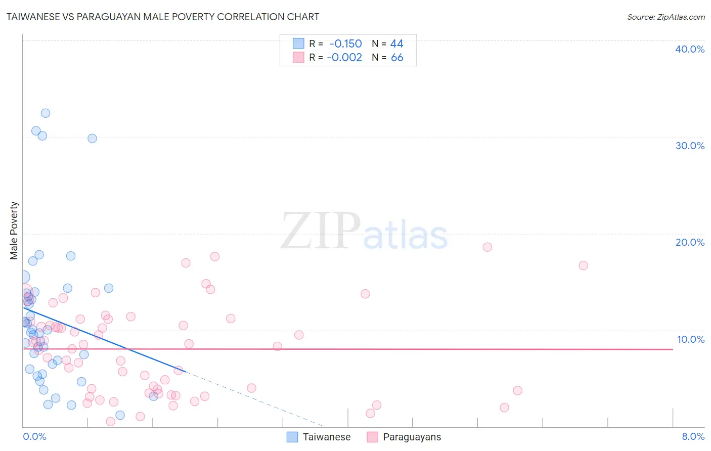 Taiwanese vs Paraguayan Male Poverty