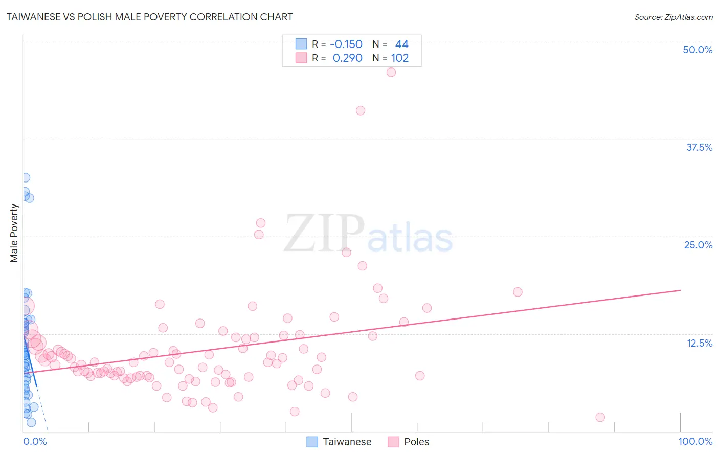 Taiwanese vs Polish Male Poverty