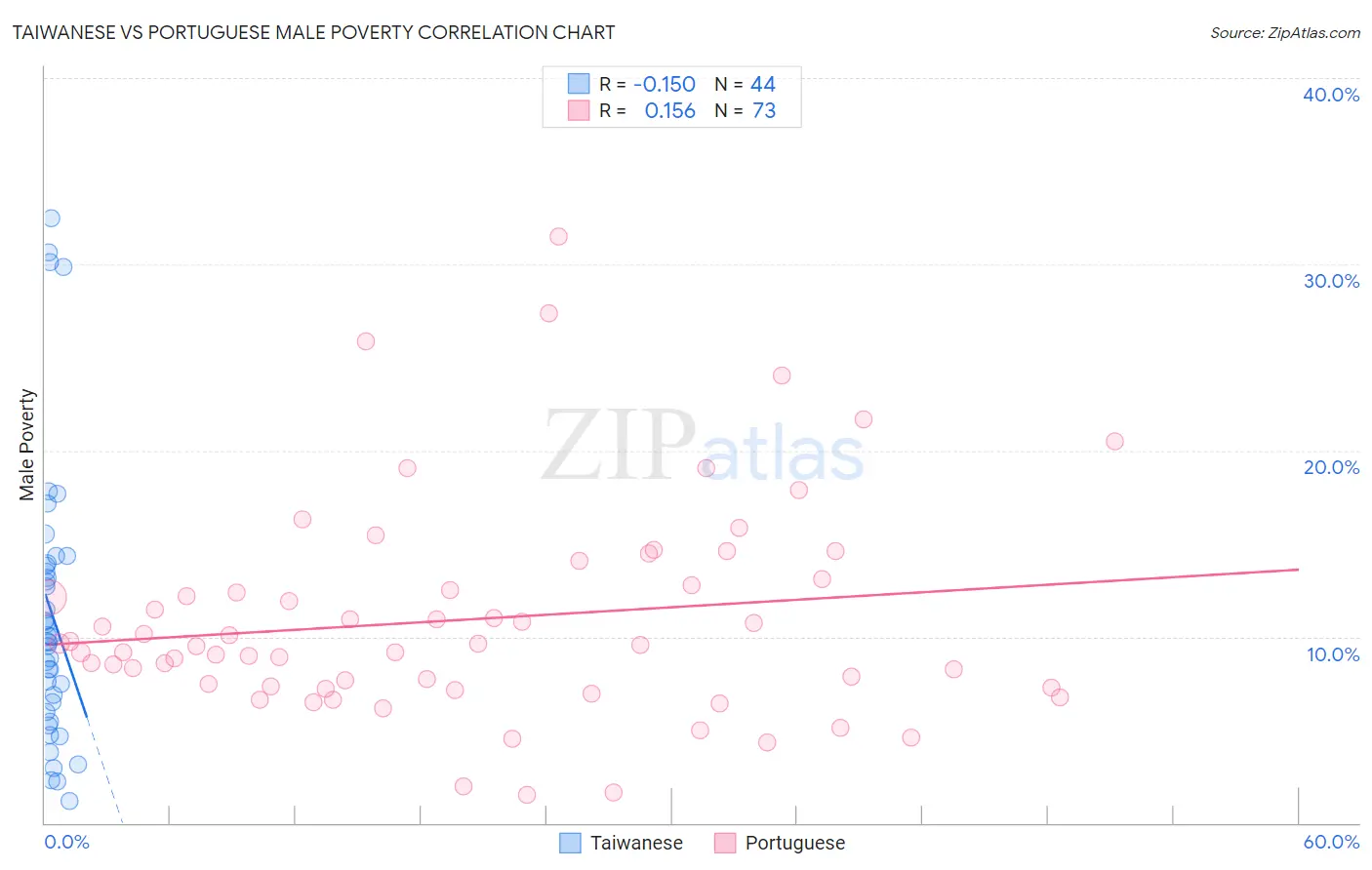 Taiwanese vs Portuguese Male Poverty