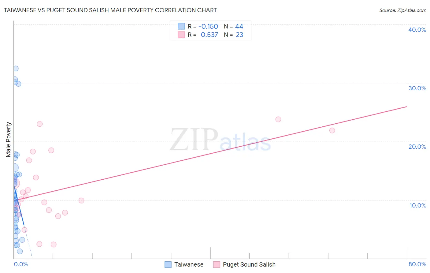 Taiwanese vs Puget Sound Salish Male Poverty