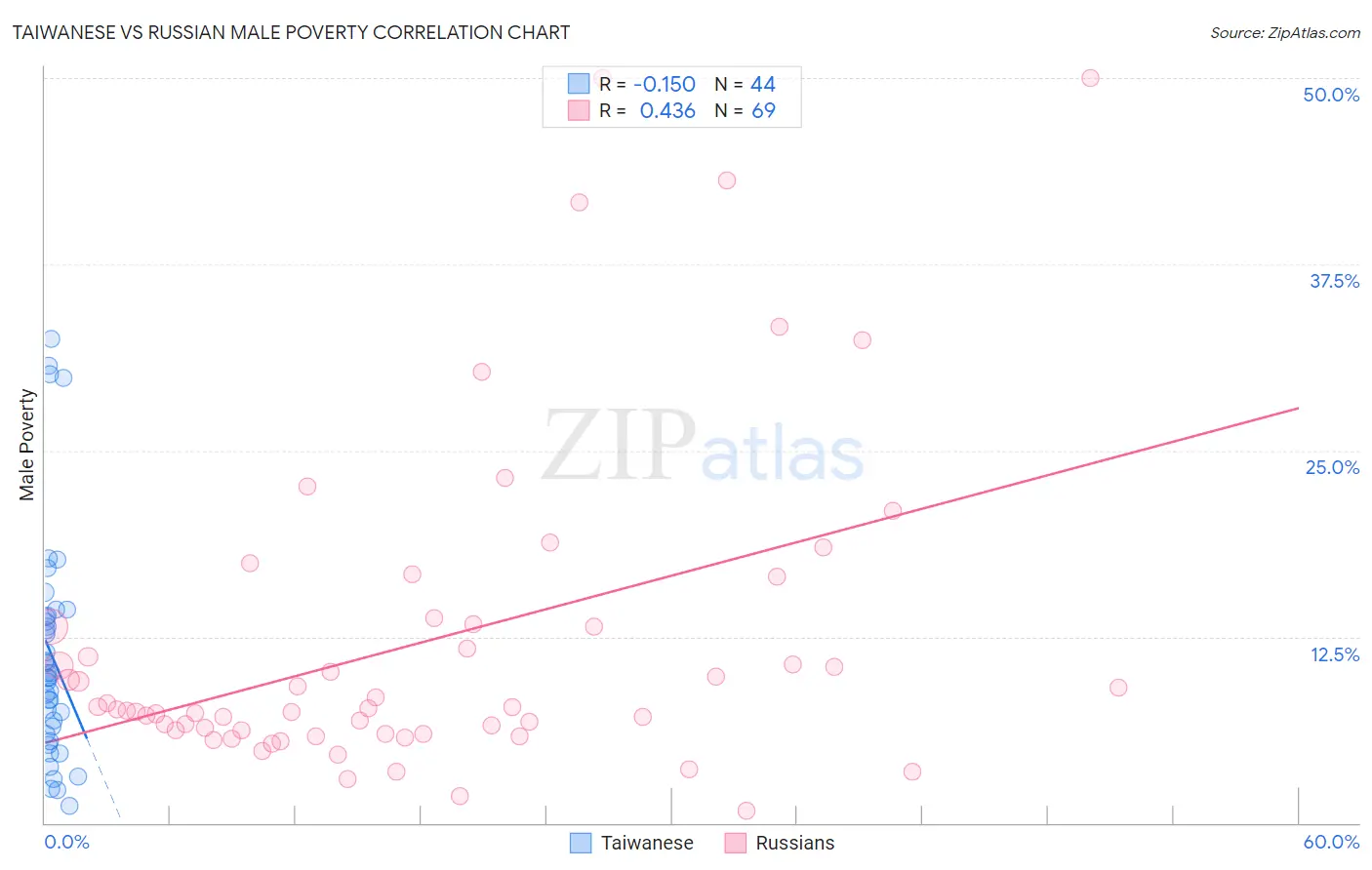 Taiwanese vs Russian Male Poverty