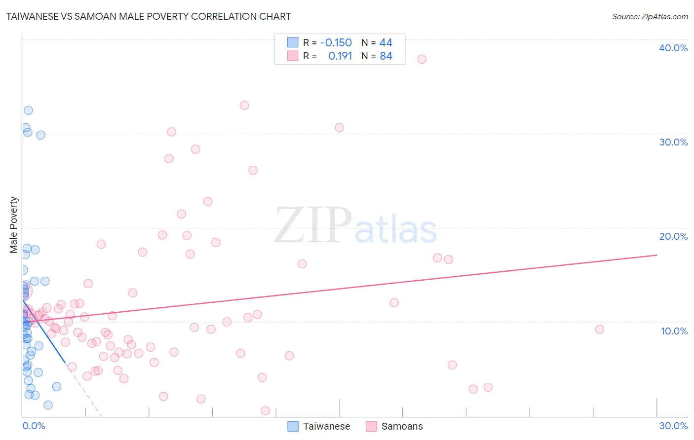 Taiwanese vs Samoan Male Poverty